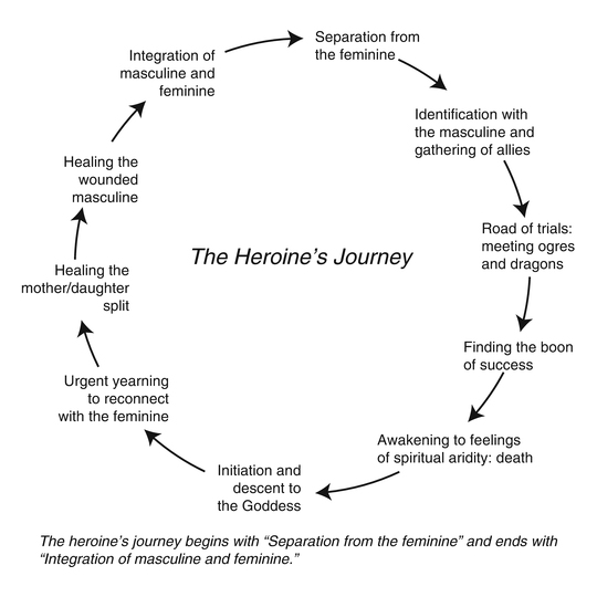 MM_heroine_journey_cycle